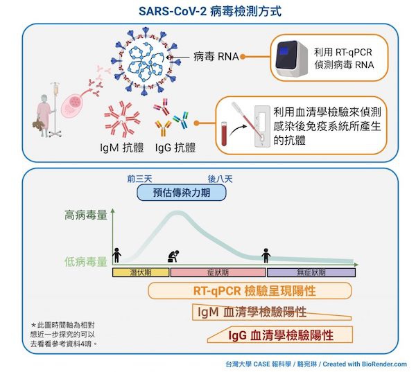 新冠病毒以rPCR檢測病毒RNA