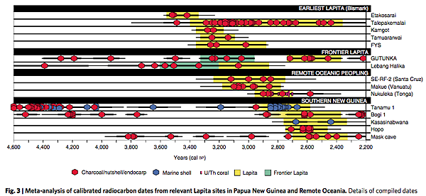 豬狗不陶?南島拉匹達文化,與大洋洲的第一波接觸