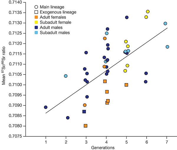6700年前,法國的父系大家族 6700年前,法國的父系大家族