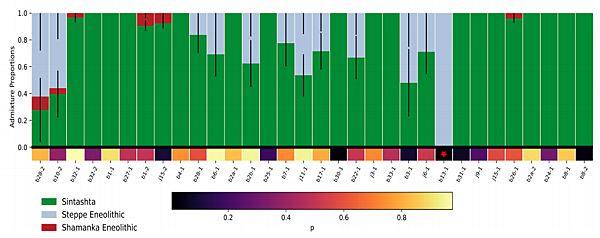 3800年前,烏拉山南部的遊牧家族 3800年前,烏拉山南部的遊牧家族