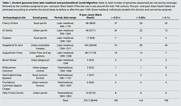短篇 英格蘭劍橋居民的古代DNA,不受黑死病影響? 短篇 英格蘭劍橋居民的古代DNA,不受黑死病影響?