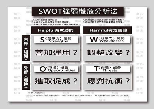 SWOT競爭強弱市場危機分析圖示