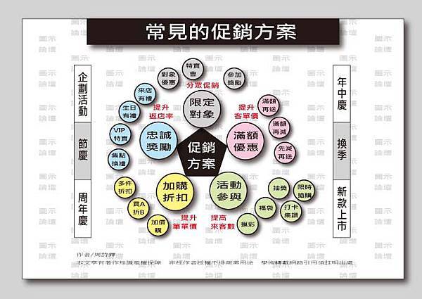 常見的促銷方案