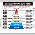 設定架構的功能和責任