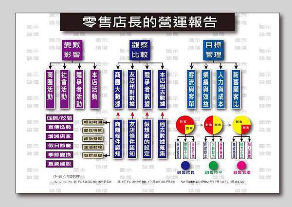 零售店長的營運報告