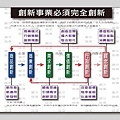 創新事業必須完全創新