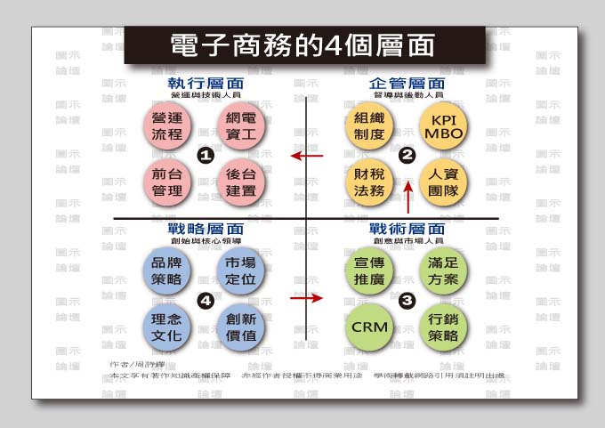電子商務的4個層面