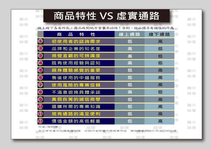 商品特性VS虛實通路