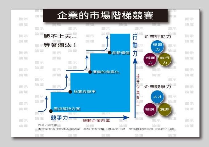 企業的市場階梯競賽