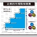 企業的市場階梯競賽