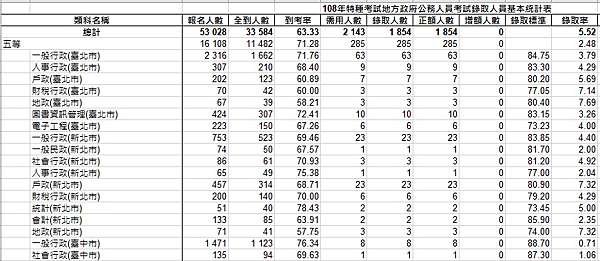 地方特考錄取率 地特錄取率 分析 一般行政地特五等分區怎麼選最有利 保成學儒 國考好試多 國營事業 公職考試資訊站 即時考情國考資訊國考經驗談 痞客邦