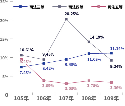 司法特考近五年(105~109)平均錄取率