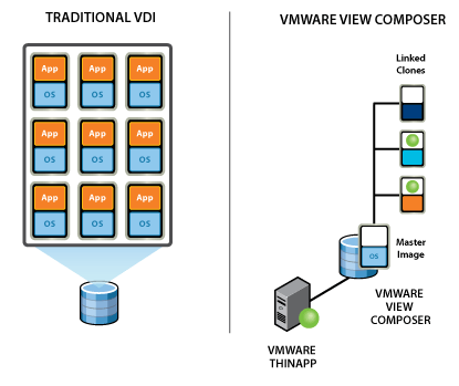 view composer