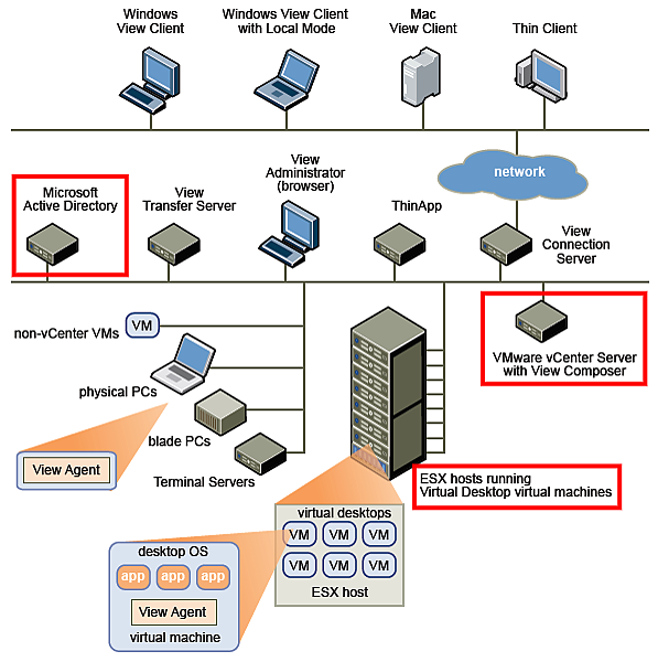 VMware View VMware View