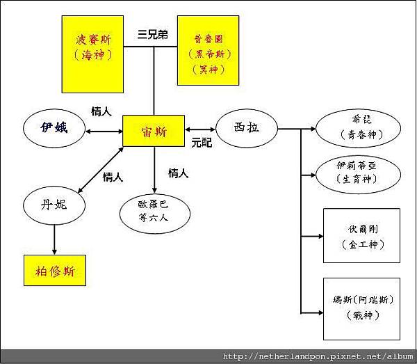 柏修斯與宙斯關係圖.jpg