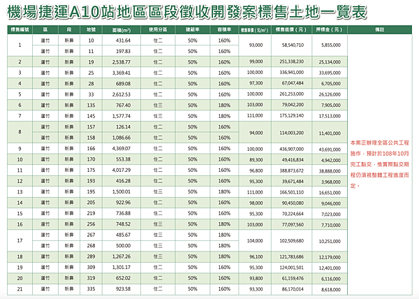 黃帝不動產-A10站區段徵收標售土地一覽表.png