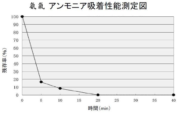 氨氣消除能力表1.JPG