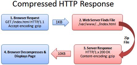 Linux, HTTP, 壓縮, gzip, deflate