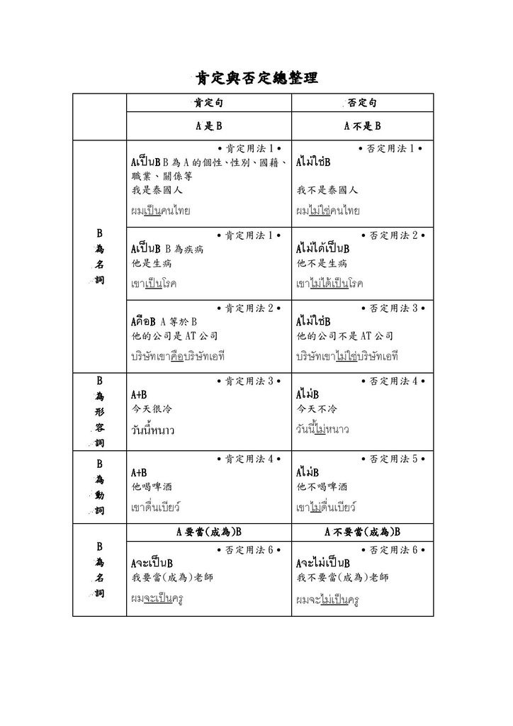 肯定與否定總整理