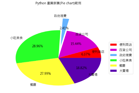 Python 畫圓餅圖(Pie chart)範例.png