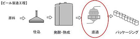 啤酒齉造過程