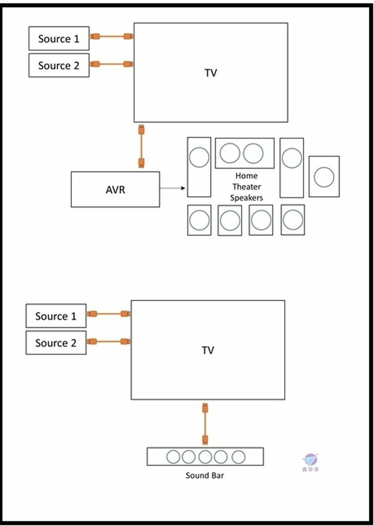 Pixnet-1032-40 lindy hdmi vertical hdmi 21 eARC_DiagramAVR_Cropped_AVR_Soundbar_Combo_w800_结果.jpg