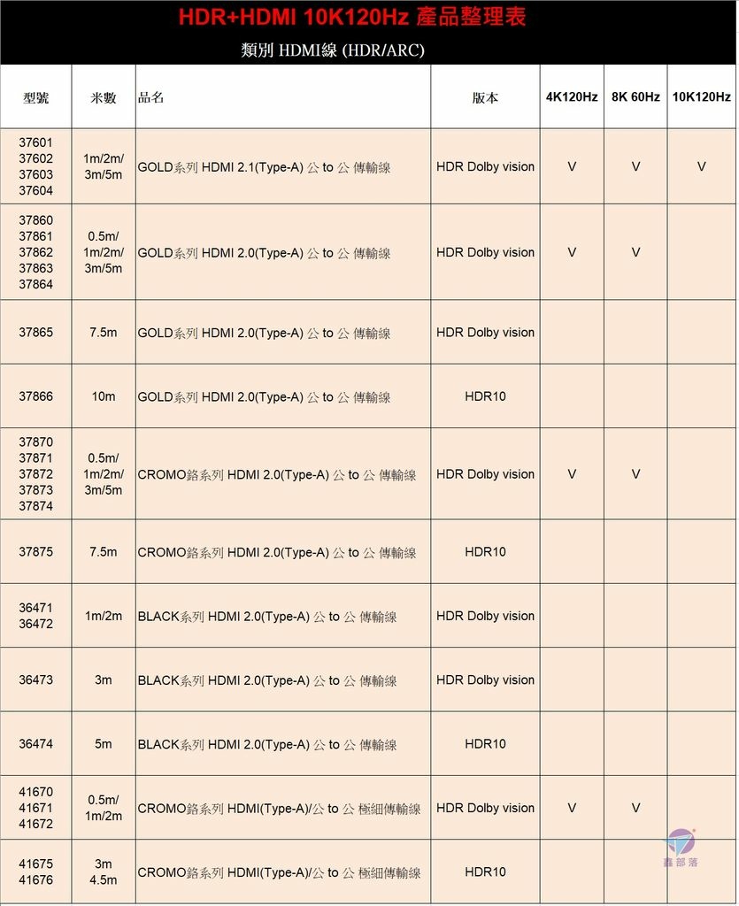 Pixnet-1020-63 lindy LINDY HDR+HDMI 10K120Hz 之傳輸線一覽表_结果.jpg