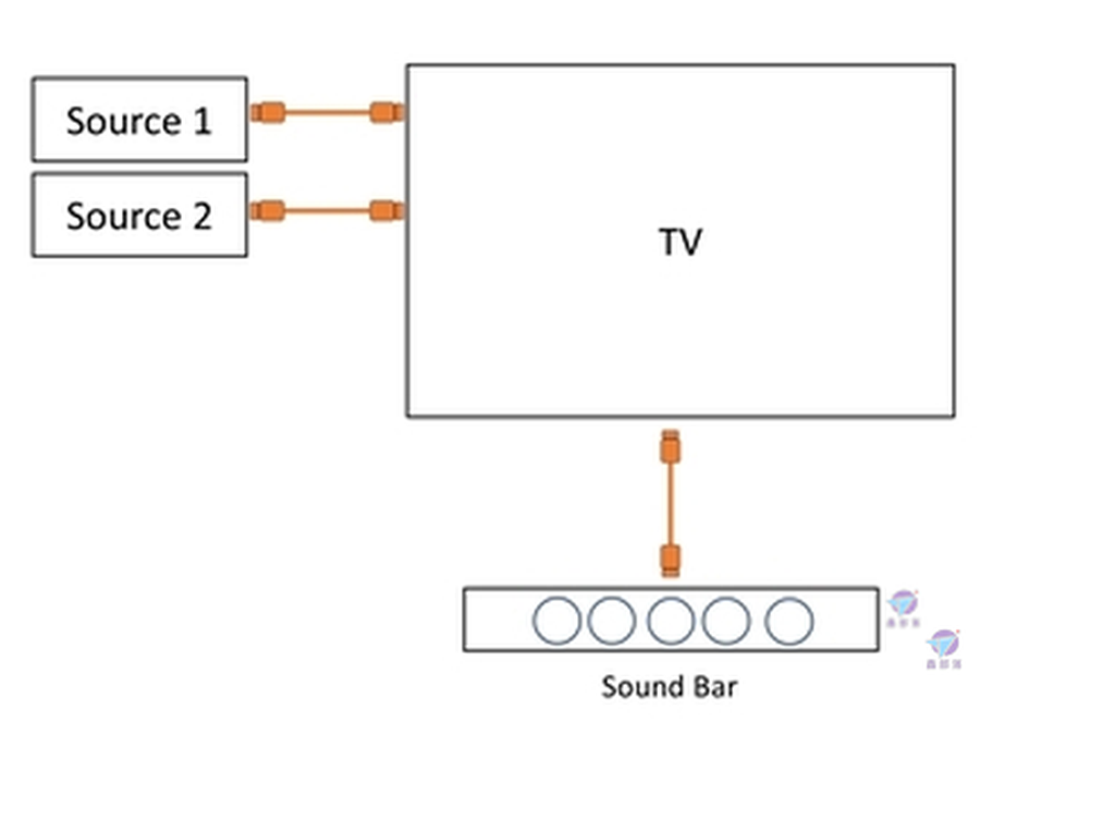 Pixnet-1033-06 hdmi 21 eARC_DiagramAVR_Cropped_AVR_Soundbar_Combo_w800_结果_结果.png