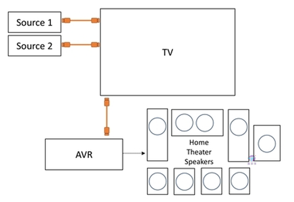 Pixnet-1033-06 hdmi 21 eARC_DiagramAVR_Cropped_AVR_Soundbar_Combo_w800_结果 - 複製_结果.png