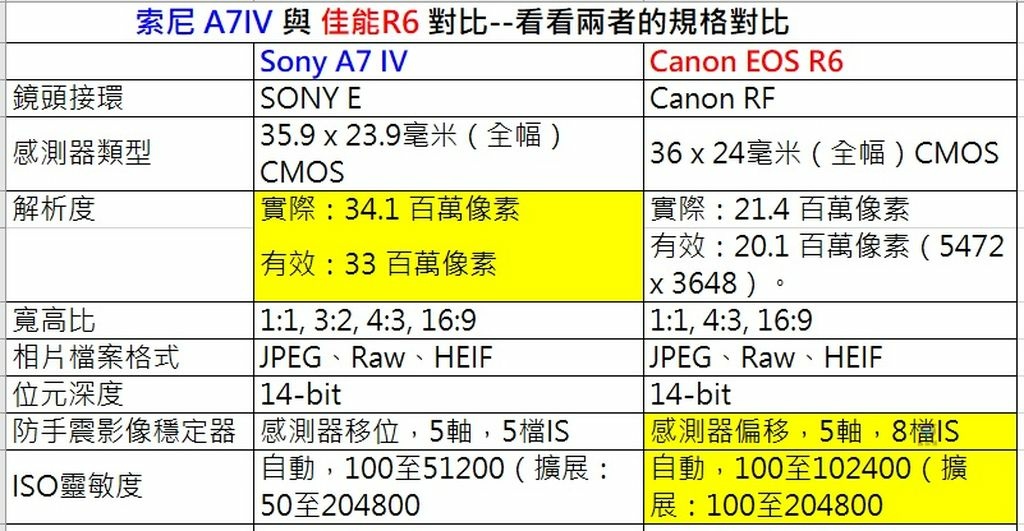 Pixnet-1107-002 sony a7iv vs canon r6 01_结果.jpg