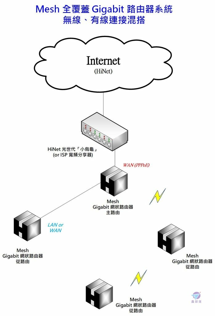 Pixnet-1183-002 Ethernet Backhaul 2 Mesh 全覆蓋 Gigabit 路由器系統- 無線有線連接混搭_结果.jpg