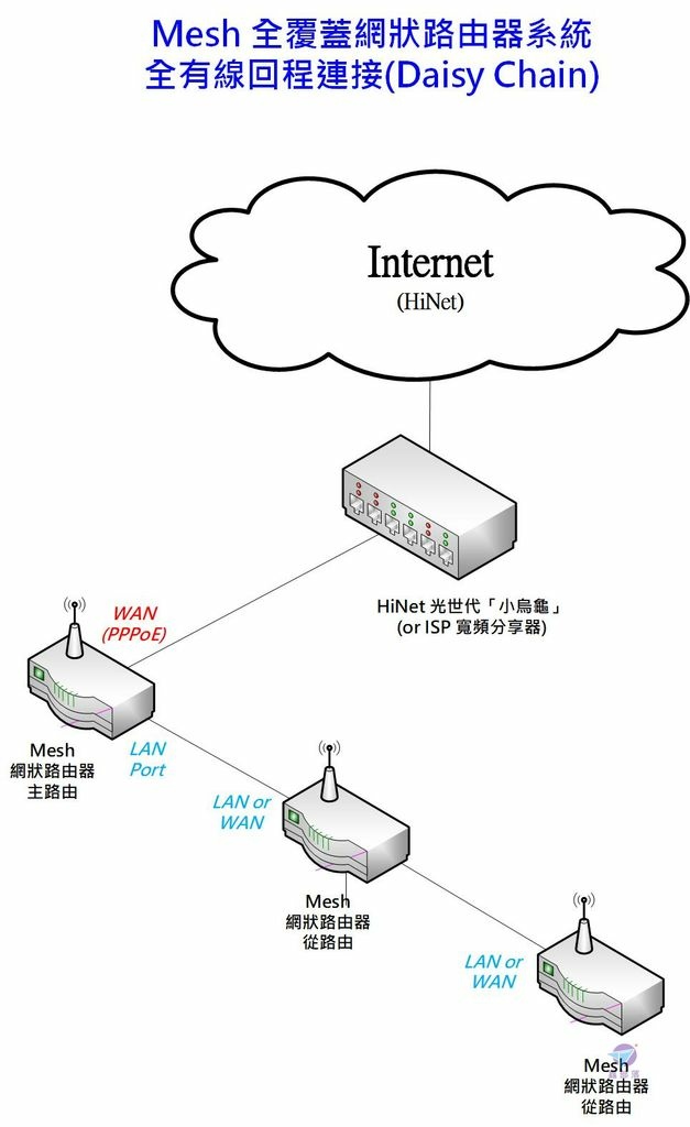 Pixnet-1183-003a Ethernet Backhaul 4 daisy chain_结果.jpg