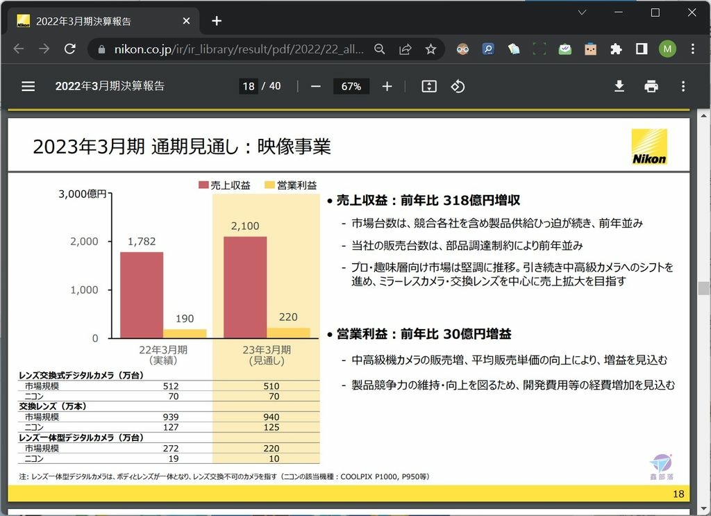 Pixnet-1189-007 nikon financial reports fiscal 2022 04_结果.jpg