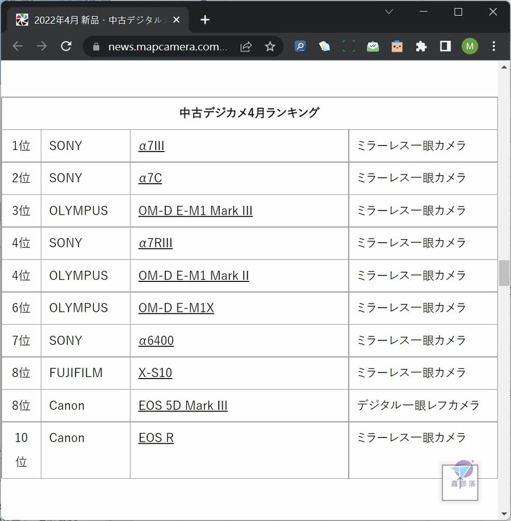 Pixnet-1148-097 canon eos rp sales map 202204 03_结果.jpg