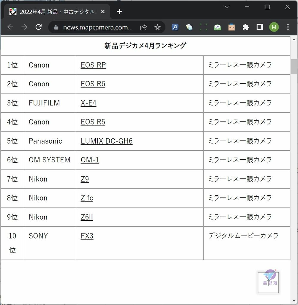 Pixnet-1148-095 canon eos rp sales map 202204 02_结果.jpg