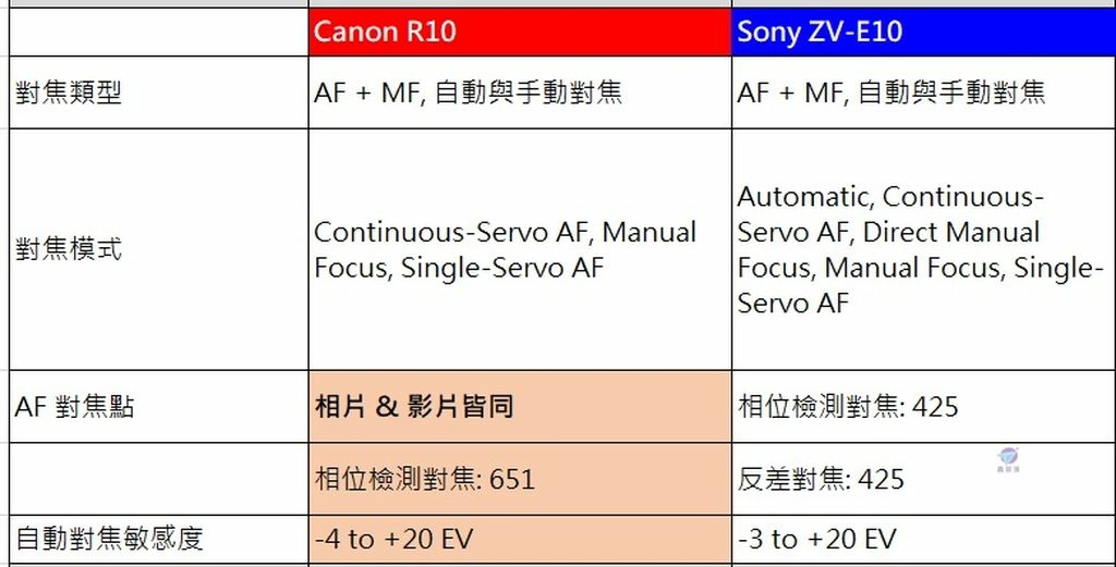 Pixnet-1195-007 canon r10 vs sony zv-e10 07_结果.jpg