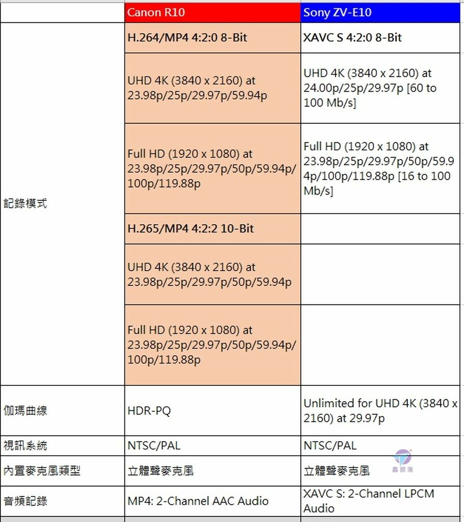 Pixnet-1195-010 canon r10 vs sony zv-e10 10_结果.jpg