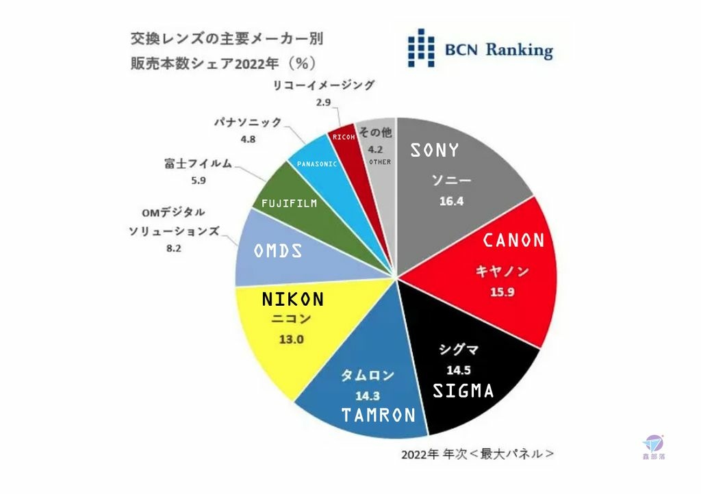 Pixnet-1291-002 2022 lens sales report bcn 04 - 複製_结果.jpg