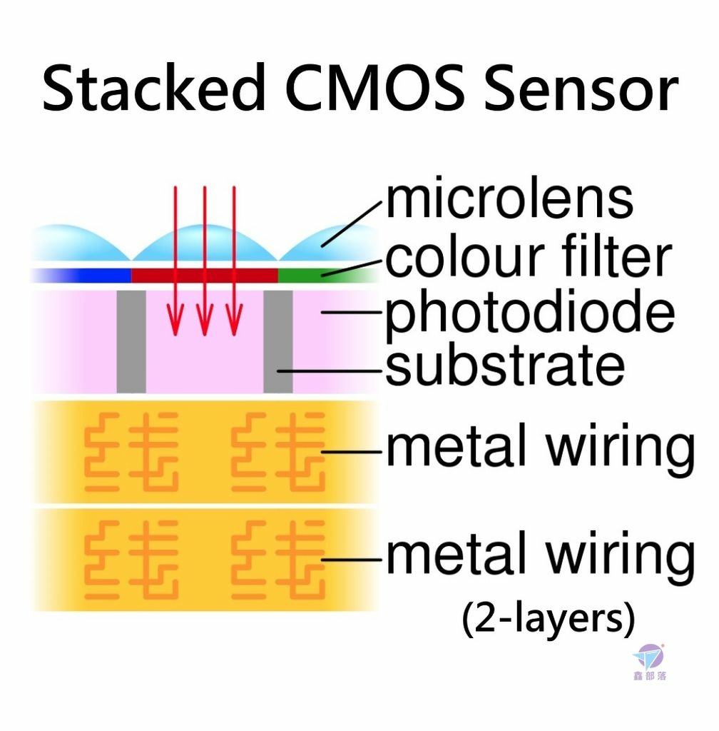 認識背照式CMOS 堆疊式CMOS 背照堆疊式CMOS 前照式CMOS－鑫部落 心經營!｜痞客邦