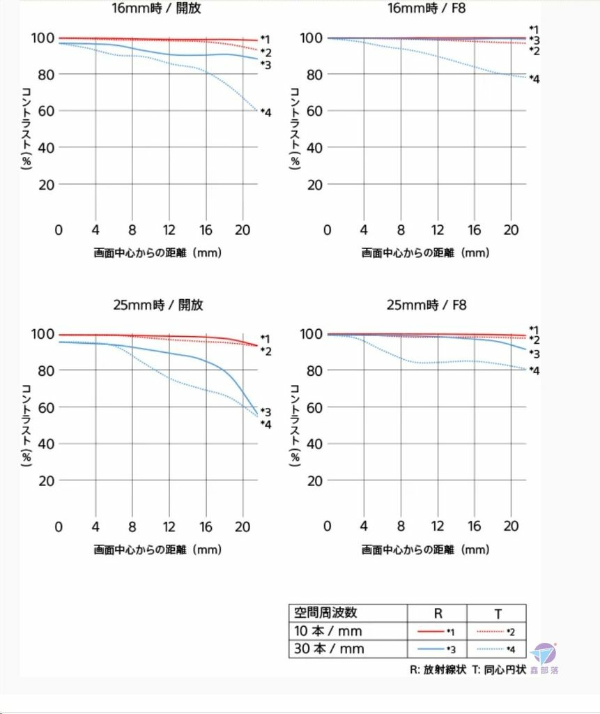 Pixnet-1608-017_SONY索尼FE16-25mm f2.8 G鏡頭發表懶人包20240416或 發表 _sony 16-25 f28 g announced 06_结果.jpg