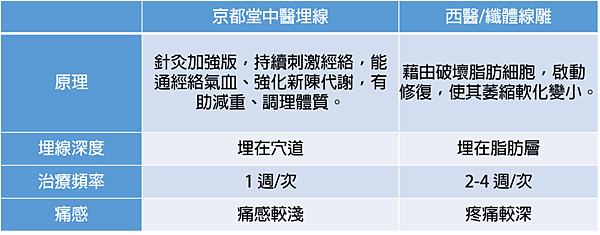 京都堂中醫溫和減重