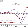 20100629 五月景氣指標.jpg