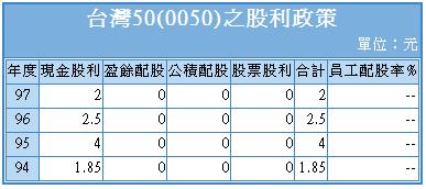 台灣50股利.JPG