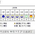 20100427 三月景氣對策信號.jpg