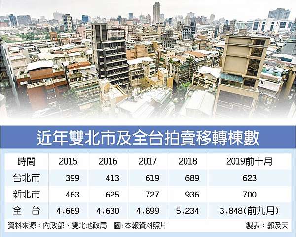 北市可望創五年高大安 文山及萬華區受法拍客關注雙北拍賣移轉變熱門 互助法拍不動產 痞客邦 北市可望創五年高大安 文山及萬華區受法拍客關注雙北拍賣移轉變熱門 互助法拍不動產 痞客邦