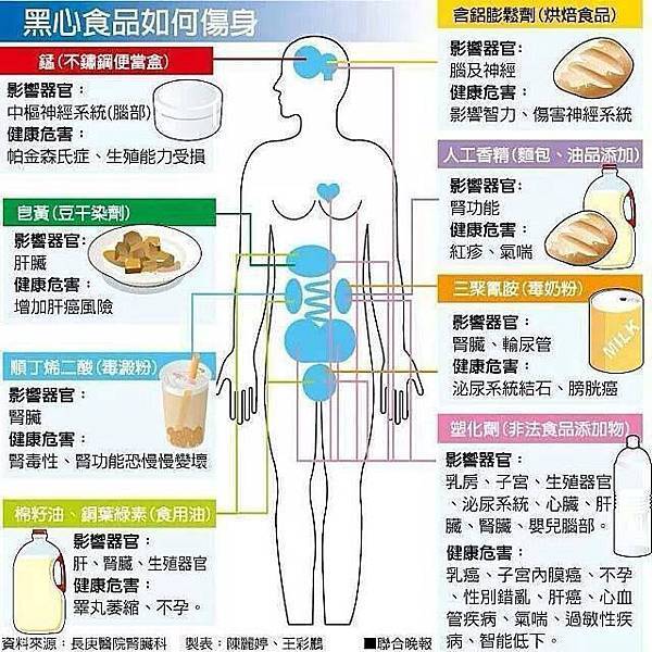 黑心食品如何傷身