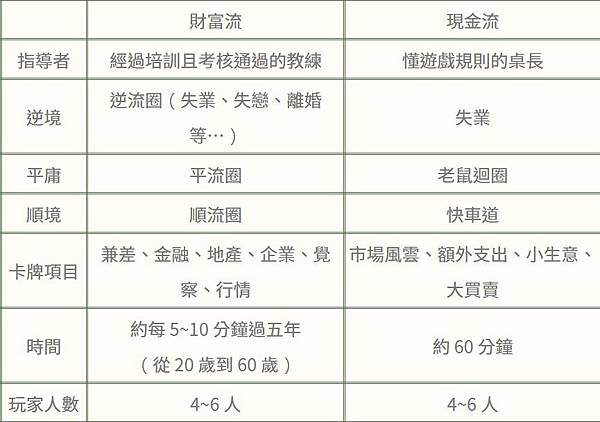 財富流現金流差異