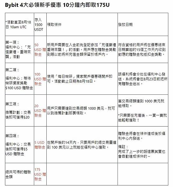 Bybit 4大必領新手優惠 Bybit 4大必領新手優惠