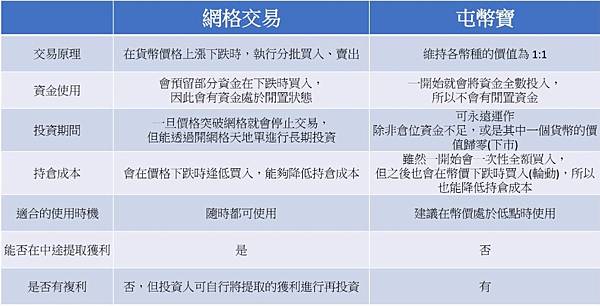 網格交易和屯幣寶的比較
