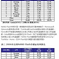 全球記憶體產業走向專業化大型化20070711